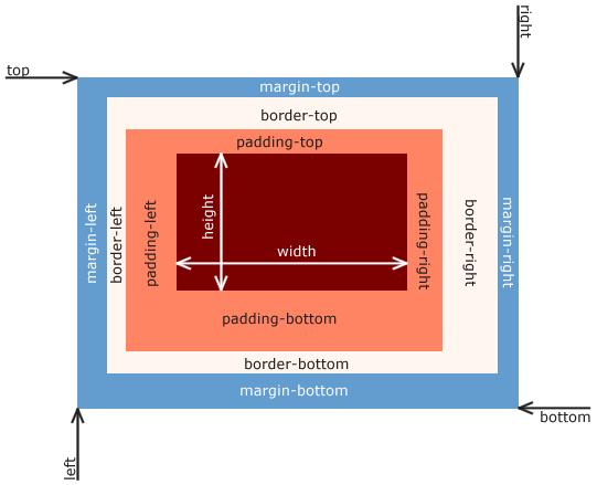 CSS Box model